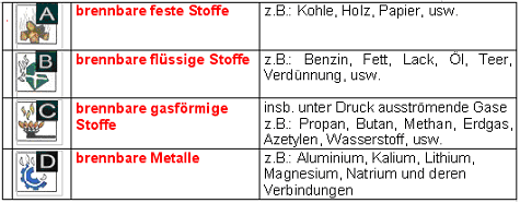 Löschmitteleinheiten-Tabellen